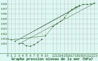 Courbe de la pression atmosphrique pour Harzgerode