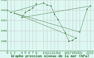 Courbe de la pression atmosphrique pour guilas