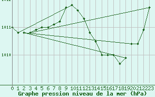 Courbe de la pression atmosphrique pour Sandillon (45)