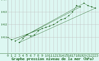 Courbe de la pression atmosphrique pour Multia Karhila