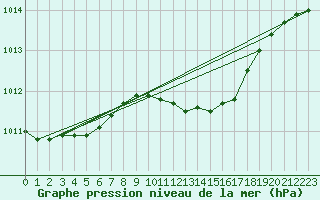 Courbe de la pression atmosphrique pour Gardelegen