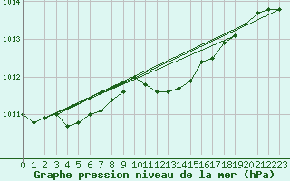 Courbe de la pression atmosphrique pour Stuttgart / Schnarrenberg