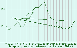 Courbe de la pression atmosphrique pour Chteaudun (28)