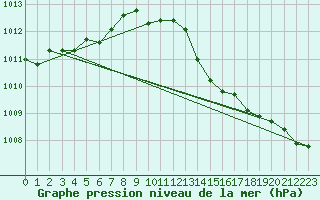 Courbe de la pression atmosphrique pour Leucate (11)