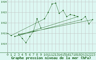 Courbe de la pression atmosphrique pour Le Luc - Cannet des Maures (83)