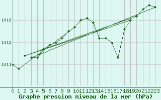 Courbe de la pression atmosphrique pour Senzeilles-Cerfontaine (Be)
