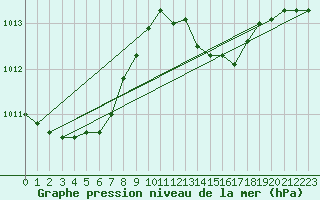 Courbe de la pression atmosphrique pour Szczecinek