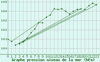 Courbe de la pression atmosphrique pour Jokioinen