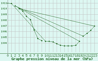 Courbe de la pression atmosphrique pour Fokstua Ii