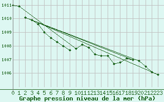 Courbe de la pression atmosphrique pour Hereford/Credenhill