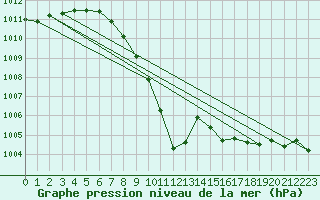 Courbe de la pression atmosphrique pour Sklinna Fyr