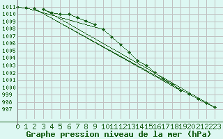 Courbe de la pression atmosphrique pour Chivenor