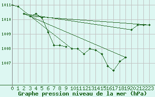 Courbe de la pression atmosphrique pour Bad Marienberg