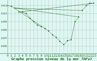 Courbe de la pression atmosphrique pour Weiden