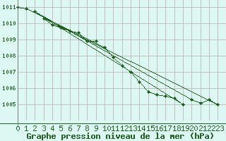 Courbe de la pression atmosphrique pour Krahnjkar