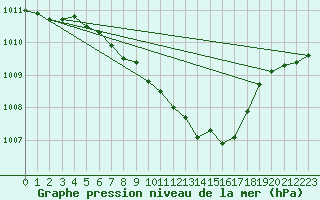 Courbe de la pression atmosphrique pour Krosno