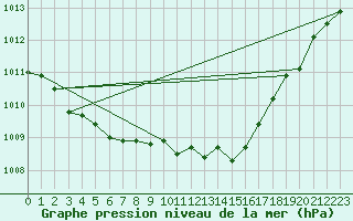 Courbe de la pression atmosphrique pour Gera-Leumnitz