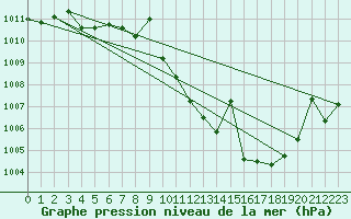 Courbe de la pression atmosphrique pour Andjar