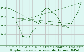 Courbe de la pression atmosphrique pour Maningrida Aero