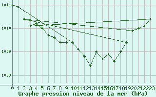 Courbe de la pression atmosphrique pour Gardelegen