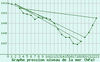 Courbe de la pression atmosphrique pour Lignerolles (03)