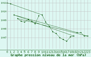 Courbe de la pression atmosphrique pour Buchs / Aarau