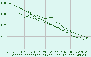 Courbe de la pression atmosphrique pour Brugge (Be)
