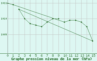Courbe de la pression atmosphrique pour Nmes - Courbessac (30)