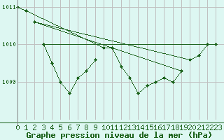 Courbe de la pression atmosphrique pour Saint Catherine