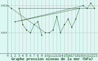 Courbe de la pression atmosphrique pour Langres (52) 