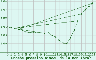 Courbe de la pression atmosphrique pour Orschwiller (67)