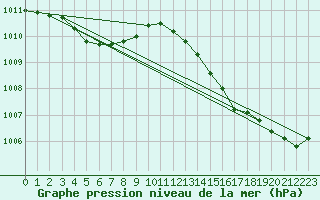 Courbe de la pression atmosphrique pour Brigueuil (16)