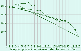 Courbe de la pression atmosphrique pour Oslo-Blindern