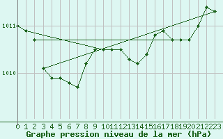 Courbe de la pression atmosphrique pour Frontenay (79)