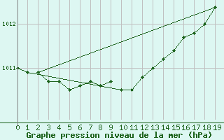 Courbe de la pression atmosphrique pour Hamer Stavberg