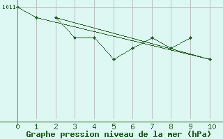 Courbe de la pression atmosphrique pour Hamer Stavberg