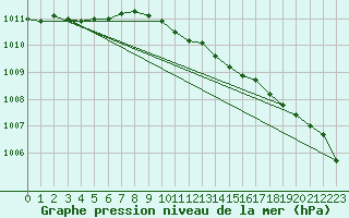 Courbe de la pression atmosphrique pour Parnu