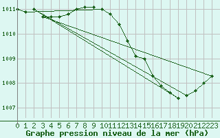 Courbe de la pression atmosphrique pour Corny-sur-Moselle (57)