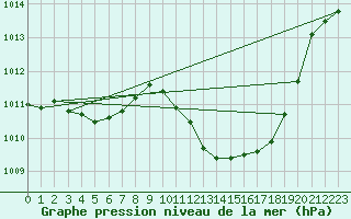 Courbe de la pression atmosphrique pour San Vicente de la Barquera