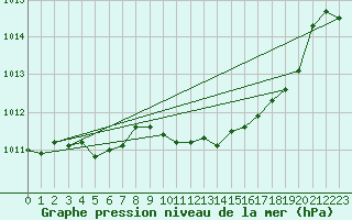 Courbe de la pression atmosphrique pour Grimentz (Sw)