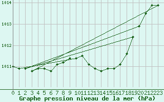 Courbe de la pression atmosphrique pour Retie (Be)