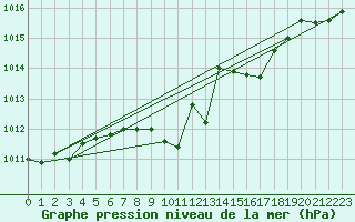 Courbe de la pression atmosphrique pour Coburg