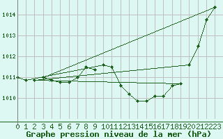 Courbe de la pression atmosphrique pour Santander (Esp)