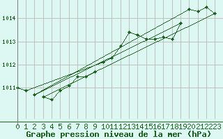 Courbe de la pression atmosphrique pour Vieste