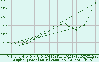 Courbe de la pression atmosphrique pour Dijon / Longvic (21)