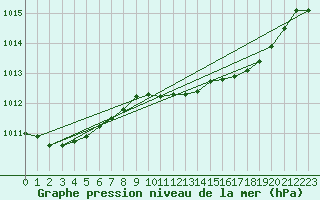 Courbe de la pression atmosphrique pour Braintree Andrewsfield