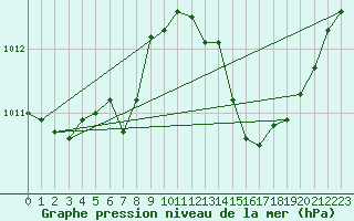 Courbe de la pression atmosphrique pour Isle-sur-la-Sorgue (84)