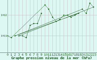 Courbe de la pression atmosphrique pour Kauhava