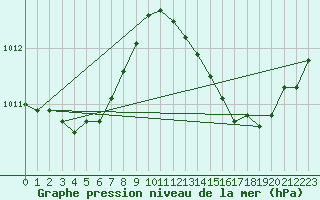 Courbe de la pression atmosphrique pour Ciudad Real (Esp)