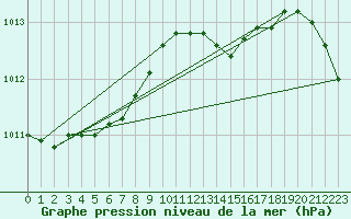Courbe de la pression atmosphrique pour Saint-Sorlin-en-Valloire (26)
